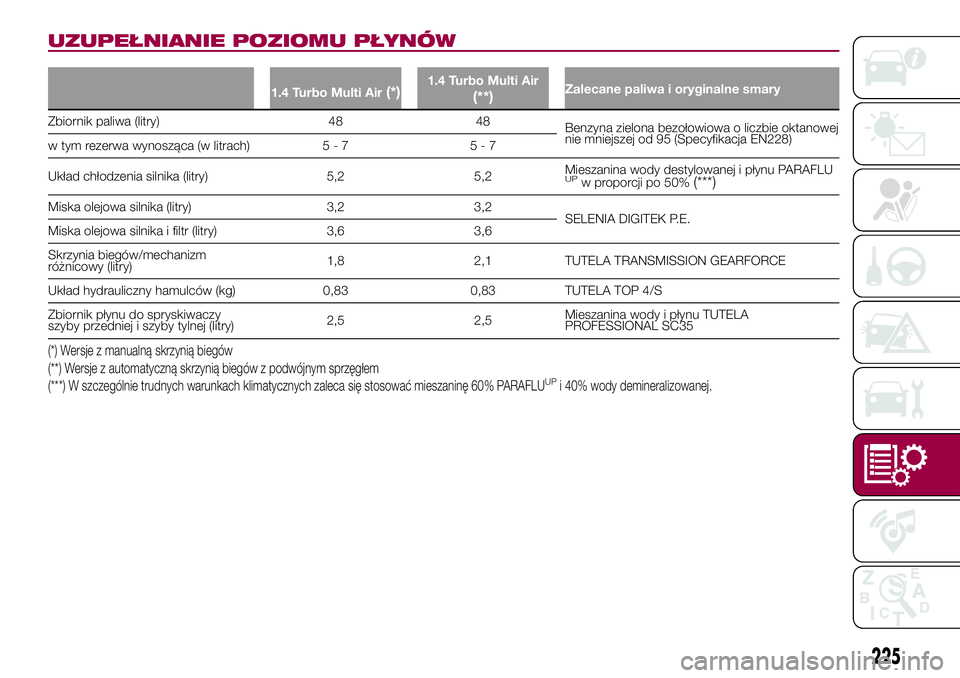 FIAT 500X 2017  Instrukcja obsługi (in Polish) UZUPEŁNIANIE POZIOMU PŁYNÓW
1.4 Turbo Multi Air(*)1.4 Turbo Multi Air
(**)Zalecane paliwa i oryginalne smary
Zbiornik paliwa (litry) 48 48
Benzyna zielona bezołowiowa o liczbie oktanowej
nie mniej