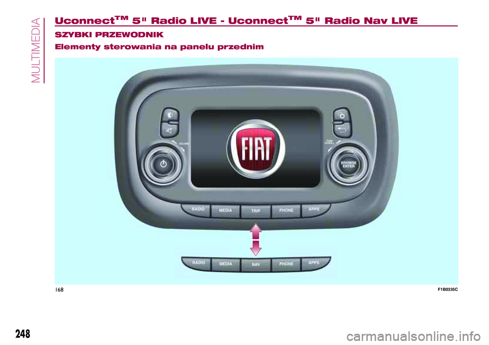 FIAT 500X 2017  Instrukcja obsługi (in Polish) UconnectTM5" Radio LIVE - UconnectTM5" Radio Nav LIVE.
SZYBKI PRZEWODNIK
Elementy sterowania na panelu przednim
168F1B0335C
248
MULTIMEDIA 