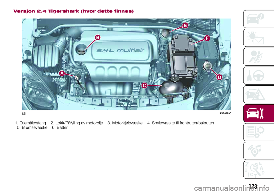 FIAT 500X 2017  Drift- og vedlikeholdshåndbok (in Norwegian) Versjon 2.4 Tigershark (hvor dette finnes)
1. Oljemålerstang 2. Lokk/Påfylling av motorolje 3. Motorkjølevæske 4. Spylervæske til frontruten/bakruten
5. Bremsevæske 6. Batteri
151F1B0399C
173 