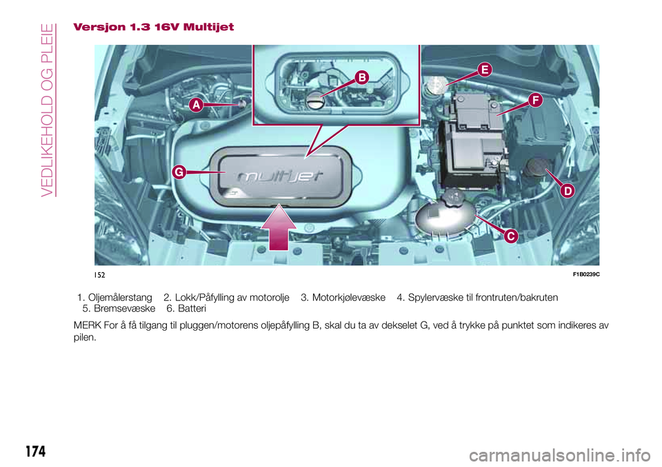 FIAT 500X 2017  Drift- og vedlikeholdshåndbok (in Norwegian) Versjon 1.3 16V Multijet
1. Oljemålerstang 2. Lokk/Påfylling av motorolje 3. Motorkjølevæske 4. Spylervæske til frontruten/bakruten
5. Bremsevæske 6. Batteri
MERK For å få tilgang til pluggen/