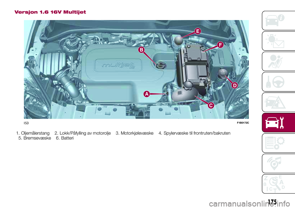FIAT 500X 2017  Drift- og vedlikeholdshåndbok (in Norwegian) Versjon 1.6 16V Multijet
1. Oljemålerstang 2. Lokk/Påfylling av motorolje 3. Motorkjølevæske 4. Spylervæske til frontruten/bakruten
5. Bremsevæske 6. Batteri
153F1B0172C
175 