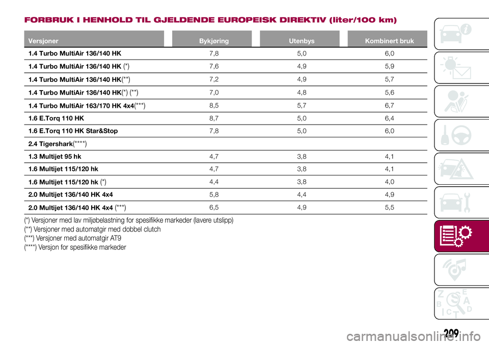 FIAT 500X 2017  Drift- og vedlikeholdshåndbok (in Norwegian) FORBRUK I HENHOLD TIL GJELDENDE EUROPEISK DIREKTIV (liter/100 km)
Versjoner Bykjøring Utenbys Kombinert bruk
1.4 Turbo MultiAir 136/140 HK7,8 5,0 6,0
1.4 Turbo MultiAir 136/140 HK
(*)7,6 4,9 5,9
1.4 