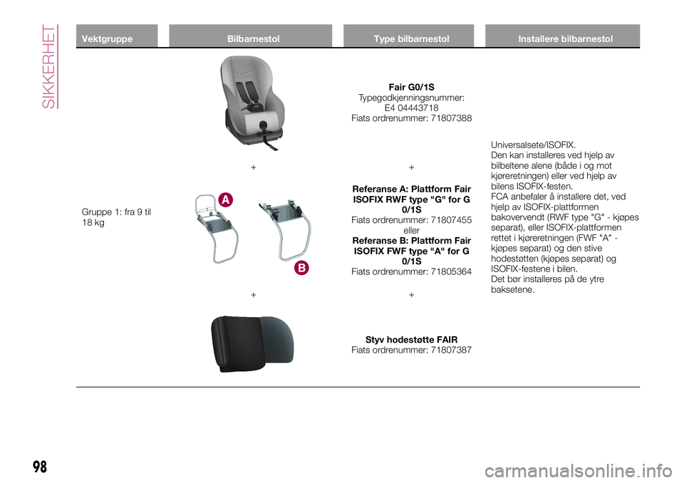 FIAT 500X 2017  Drift- og vedlikeholdshåndbok (in Norwegian) Vektgruppe Bilbarnestol Type bilbarnestol Installere bilbarnestol
Gruppe 1: fra 9 til
18 kg
Fair G0/1S
Typegodkjenningsnummer:
E4 04443718
Fiats ordrenummer: 71807388
Universalsete/ISOFIX.
Den kan ins