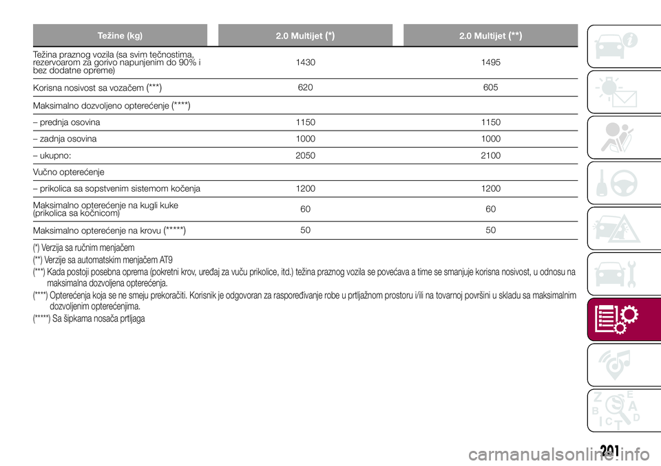 FIAT 500X 2017 Knjižica za upotrebu i održavanje (in Serbian) Težine (kg)
2.0 Multijet(*)2.0 Multijet(**)
Težina praznog vozila (sa svim tečnostima,
rezervoarom za gorivo napunjenim do 90% i
bez dodatne opreme)1430 1495
Korisna nosivost sa vozačem
(***)620 6 FIAT 500X 2017 Knjižica za upotrebu i održavanje (in Serbian) Težine (kg)
2.0 Multijet(*)2.0 Multijet(**)
Težina praznog vozila (sa svim tečnostima,
rezervoarom za gorivo napunjenim do 90% i
bez dodatne opreme)1430 1495
Korisna nosivost sa vozačem
(***)620 6