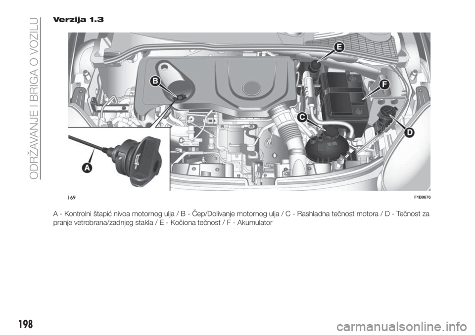 FIAT 500X 2019  Knjižica za upotrebu i održavanje (in Serbian) Verzija 1.3
A - Kontrolni štapić nivoa motornog ulja/B-Čep/Dolivanje motornog ulja/C-Rashladna tečnost motora/D-Tečnost za
pranje vetrobrana/zadnjeg stakla/E-Kočiona tečnost/F-Akumulator
169F1B