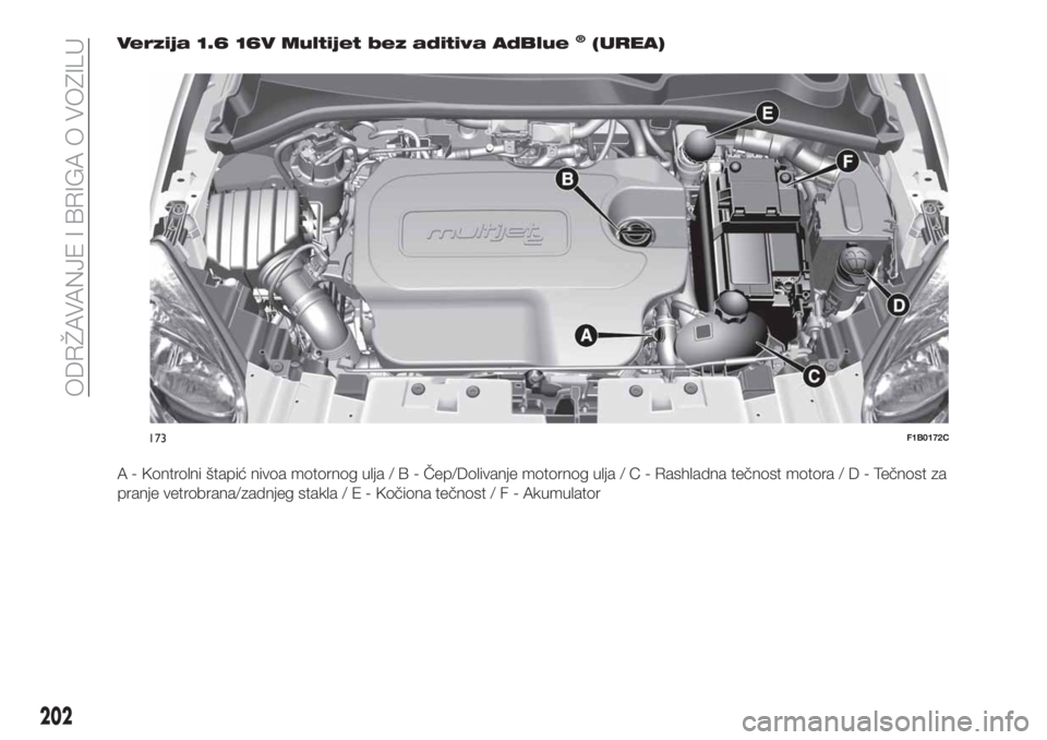FIAT 500X 2019  Knjižica za upotrebu i održavanje (in Serbian) Verzija 1.6 16V Multijet bez aditiva AdBlue®(UREA)
A - Kontrolni štapić nivoa motornog ulja/B-Čep/Dolivanje motornog ulja/C-Rashladna tečnost motora/D-Tečnost za
pranje vetrobrana/zadnjeg stakla