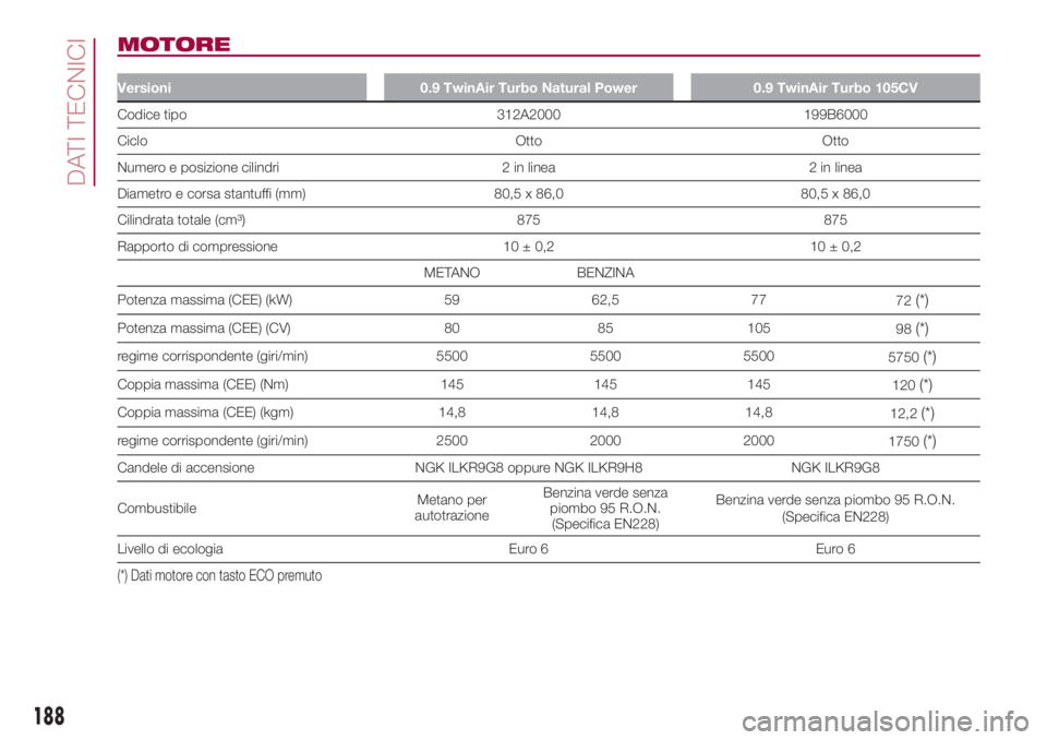 FIAT 500L 2018  Libretto Uso Manutenzione (in Italian) MOTORE
Versioni 0.9 TwinAir Turbo Natural Power 0.9 TwinAir Turbo 105CV
Codice tipo 312A2000 199B6000
Ciclo Otto Otto
Numero e posizione cilindri 2 in linea 2 in linea
Diametro e corsa stantuffi (mm) 