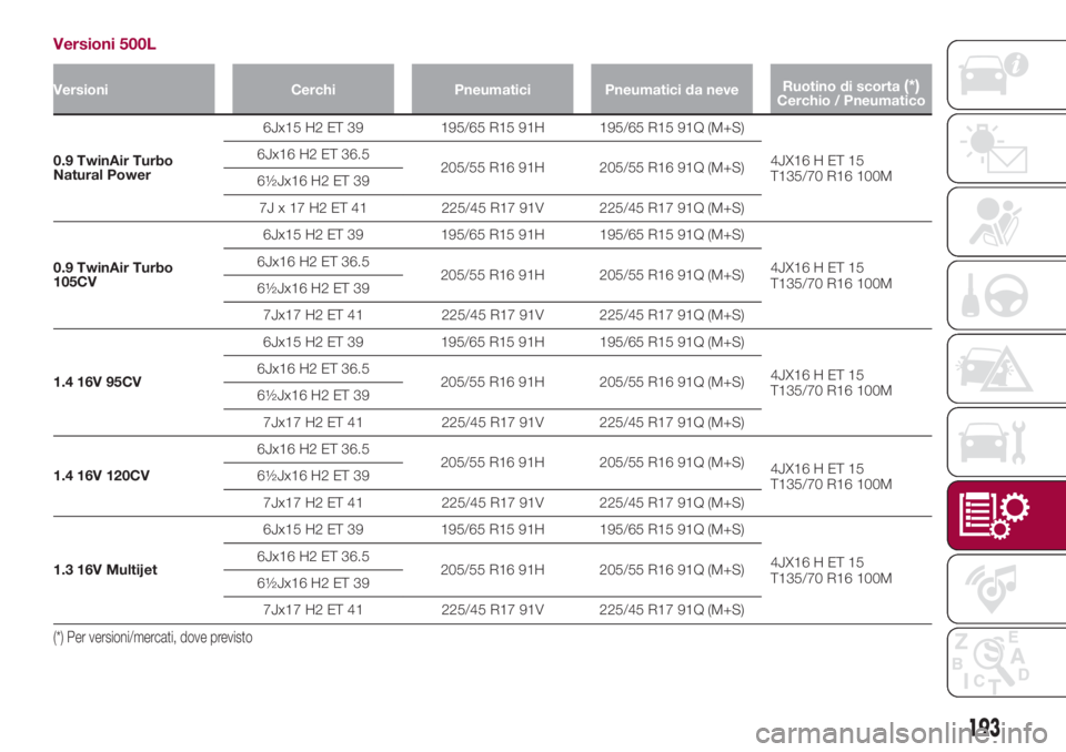 FIAT 500L 2018 Libretto Uso Manutenzione (in Italian) Versioni 500L
Versioni Cerchi Pneumatici Pneumatici da neveRuotino di scorta(*)Cerchio / Pneumatico
0.9 TwinAir Turbo
Natural Power6Jx15 H2 ET 39 195/65 R15 91H 195/65 R15 91Q (M+S)
4JX16 H ET 15
T135 FIAT 500L 2018 Libretto Uso Manutenzione (in Italian) Versioni 500L
Versioni Cerchi Pneumatici Pneumatici da neveRuotino di scorta(*)Cerchio / Pneumatico
0.9 TwinAir Turbo
Natural Power6Jx15 H2 ET 39 195/65 R15 91H 195/65 R15 91Q (M+S)
4JX16 H ET 15
T135