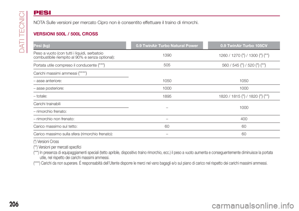 FIAT 500L 2018  Libretto Uso Manutenzione (in Italian) PESI
NOTA Sulle versioni per mercato Cipro non è consentito effettuare il traino di rimorchi.
VERSIONI 500L / 500L CROSS
Pesi (kg) 0.9 TwinAir Turbo Natural Power 0.9 TwinAir Turbo 105CV
Peso a vuoto