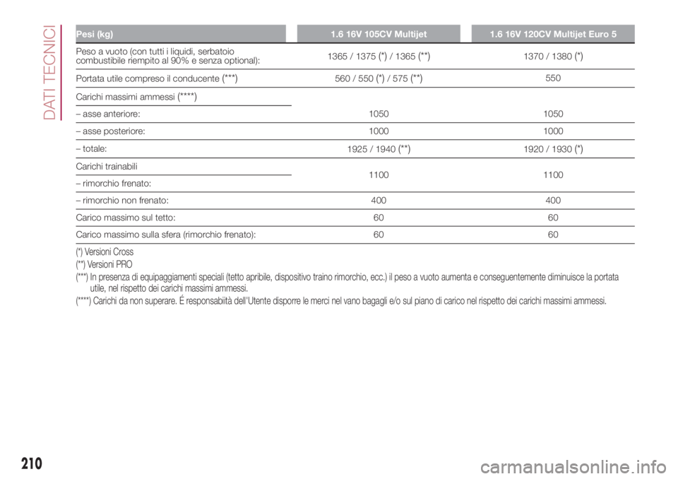 FIAT 500L 2018  Libretto Uso Manutenzione (in Italian) Pesi (kg) 1.6 16V 105CV Multijet 1.6 16V 120CV Multijet Euro 5
Peso a vuoto (con tutti i liquidi, serbatoio
combustibile riempito al 90% e senza optional):1365 / 1375(*)/ 1365(**)1370 / 1380(*)
Portat