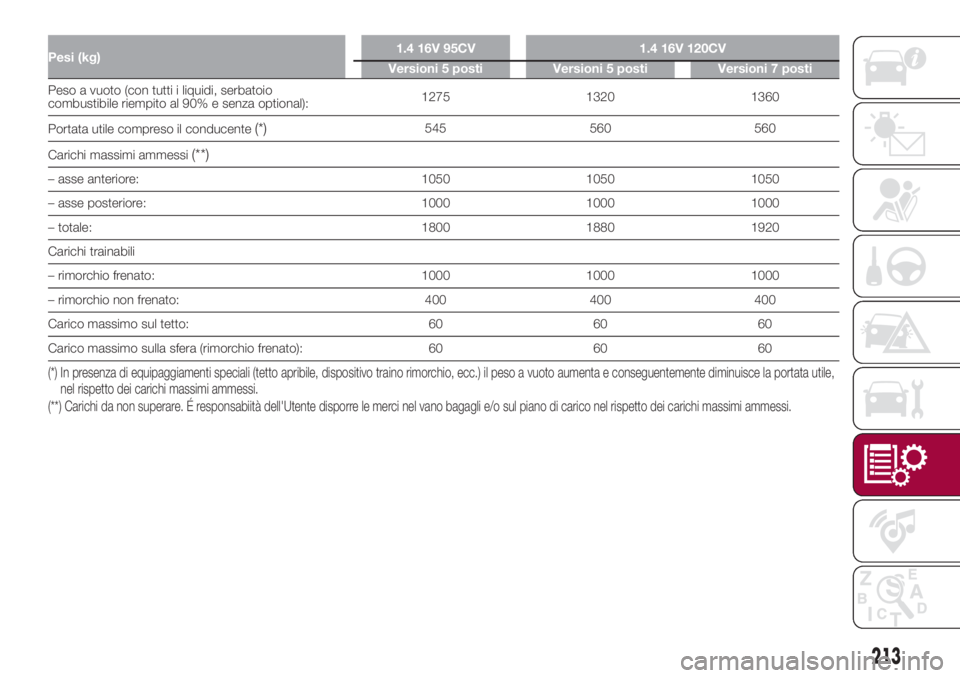 FIAT 500L 2018  Libretto Uso Manutenzione (in Italian) Pesi (kg)1.4 16V 95CV 1.4 16V 120CV
Versioni 5 posti Versioni 5 posti Versioni 7 posti
Peso a vuoto (con tutti i liquidi, serbatoio
combustibile riempito al 90% e senza optional):1275 1320 1360
Portat