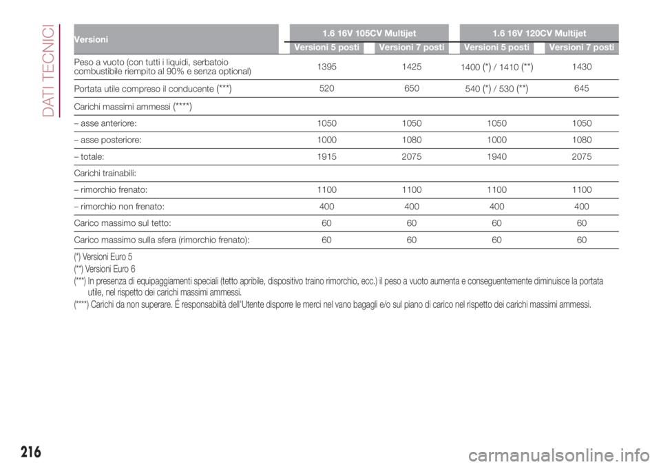 FIAT 500L 2018  Libretto Uso Manutenzione (in Italian) Versioni1.6 16V 105CV Multijet 1.6 16V 120CV Multijet
Versioni 5 posti Versioni 7 posti Versioni 5 posti Versioni 7 posti
Peso a vuoto (con tutti i liquidi, serbatoio
combustibile riempito al 90% e se