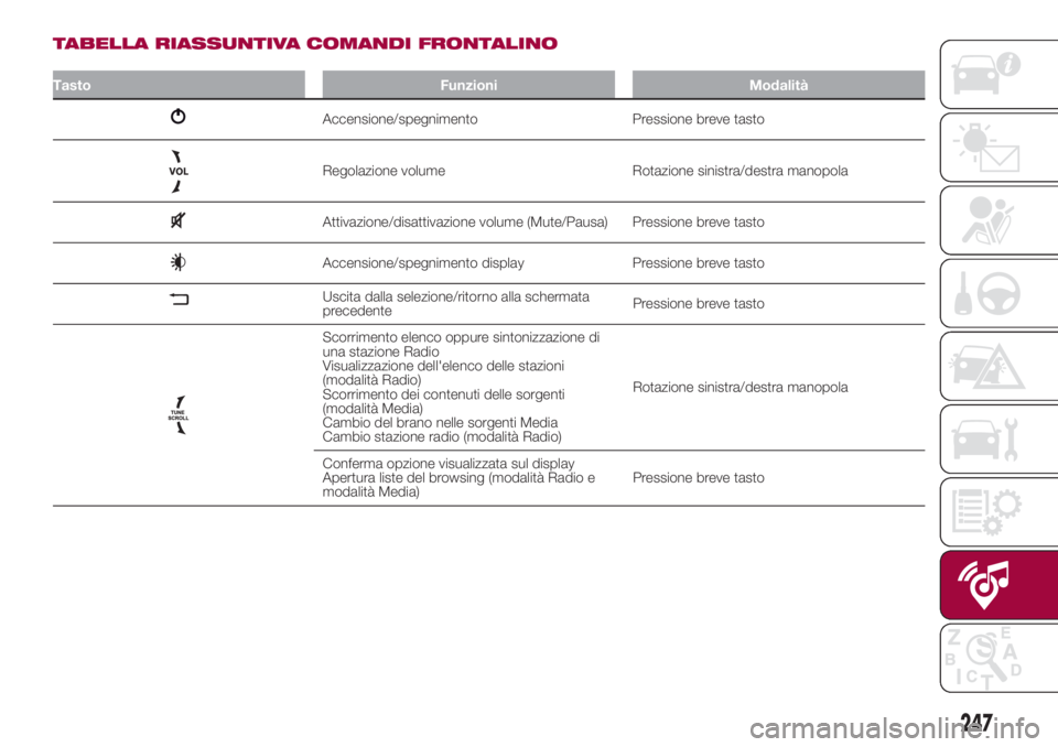 FIAT 500L 2018  Libretto Uso Manutenzione (in Italian) TABELLA RIASSUNTIVA COMANDI FRONTALINO
Tasto Funzioni Modalità
Accensione/spegnimento Pressione breve tasto
Regolazione volume Rotazione sinistra/destra manopola
Attivazione/disattivazione volume (Mu