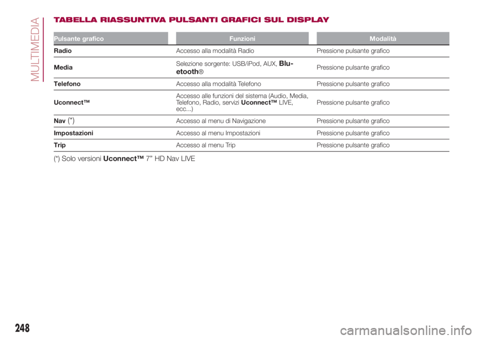 FIAT 500L 2018  Libretto Uso Manutenzione (in Italian) TABELLA RIASSUNTIVA PULSANTI GRAFICI SUL DISPLAY
Pulsante grafico Funzioni Modalità
RadioAccesso alla modalità Radio Pressione pulsante grafico
MediaSelezione sorgente: USB/iPod, AUX,
Blu-
etooth®P