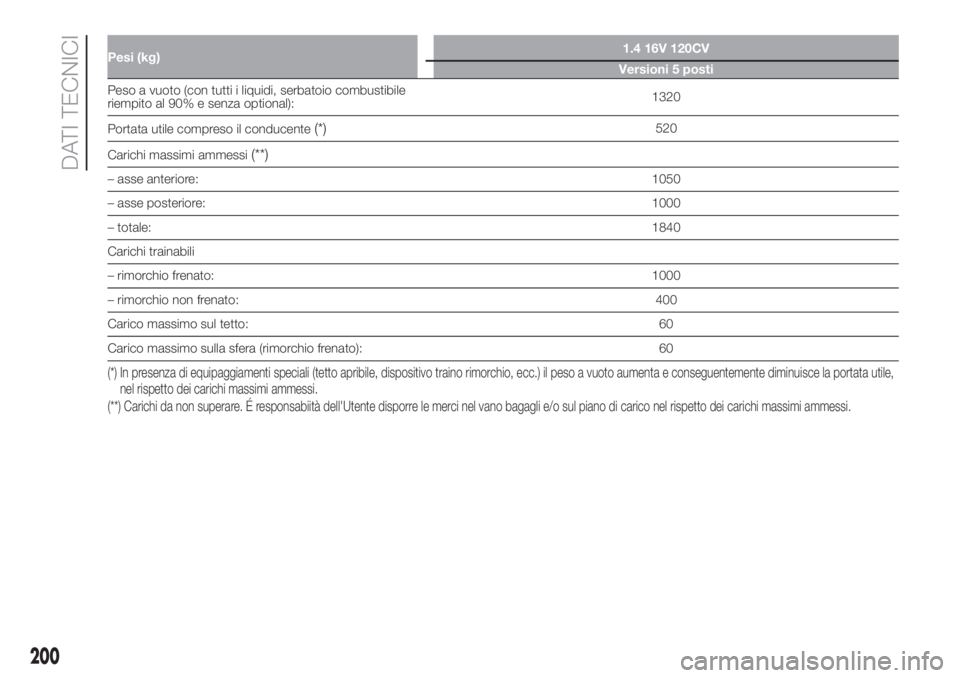 FIAT 500L 2019  Libretto Uso Manutenzione (in Italian) Pesi (kg)1.4 16V 120CV
Versioni 5 posti
Peso a vuoto (con tutti i liquidi, serbatoio combustibile
riempito al 90% e senza optional):1320
Portata utile compreso il conducente
(*)520
Carichi massimi amm