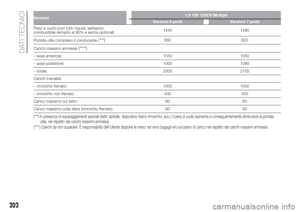 FIAT 500L 2019  Libretto Uso Manutenzione (in Italian) Versioni1.6 16V 120CV Multijet
Versioni 5 posti Versioni 7 posti
Peso a vuoto (con tutti i liquidi, serbatoio
combustibile riempito al 90% e senza optional)1445 1485
Portata utile compreso il conducen