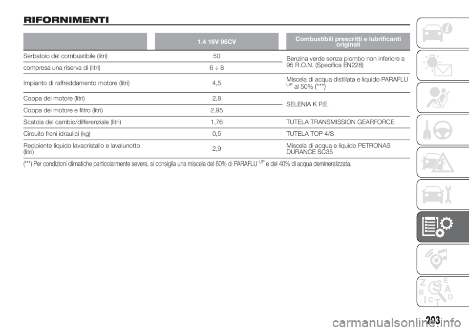 FIAT 500L 2019  Libretto Uso Manutenzione (in Italian) RIFORNIMENTI
1.4 16V 95CVCombustibili prescritti e lubrificanti
originali
Serbatoio del combustibile (litri) 50
Benzina verde senza piombo non inferiore a
95 R.O.N. (Specifica EN228)
compresa una rise