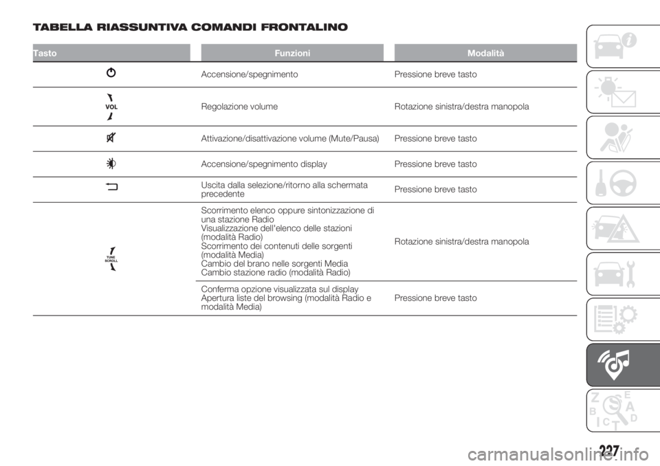 FIAT 500L 2019  Libretto Uso Manutenzione (in Italian) TABELLA RIASSUNTIVA COMANDI FRONTALINO
Tasto Funzioni Modalità
Accensione/spegnimento Pressione breve tasto
Regolazione volume Rotazione sinistra/destra manopola
Attivazione/disattivazione volume (Mu