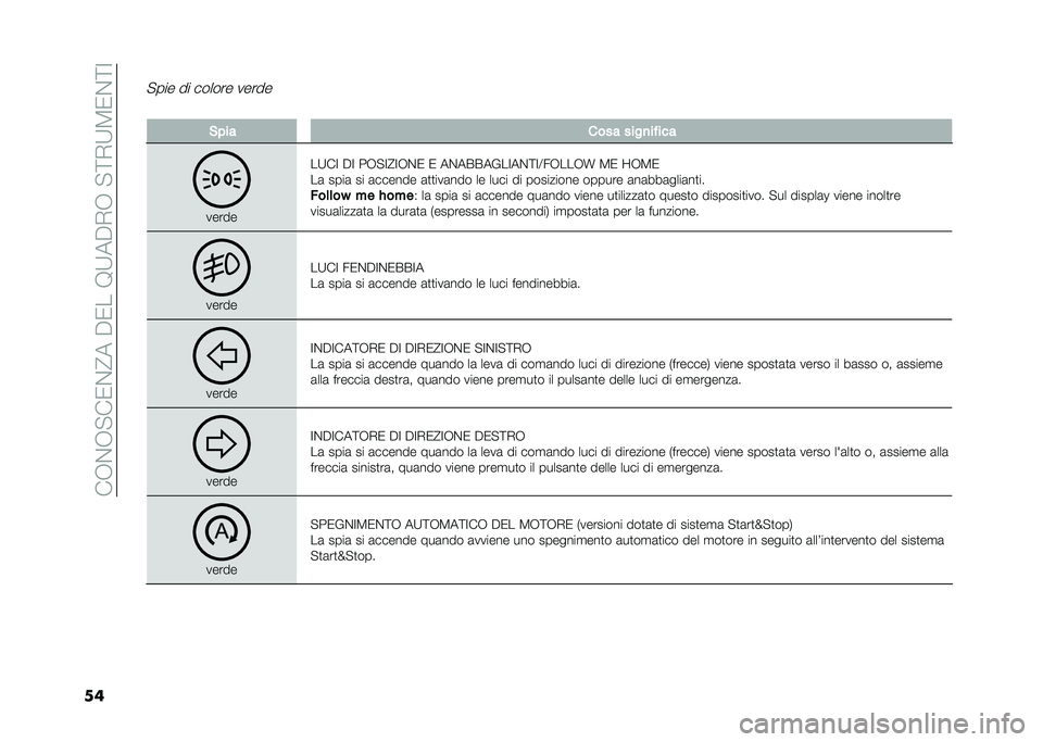 FIAT 500L 2020  Libretto Uso Manutenzione (in Italian) ���-�&�-�"��0�&�@���$�0���9�:��$�,�-��"�;�,�:�3�0�&�;�=
��
�"��� �� ������ �����
� �&��� ���� ����
�� ���
�����
��:��= �$�= ��-�"�=�@�=�-�&�0 �0 ��&�