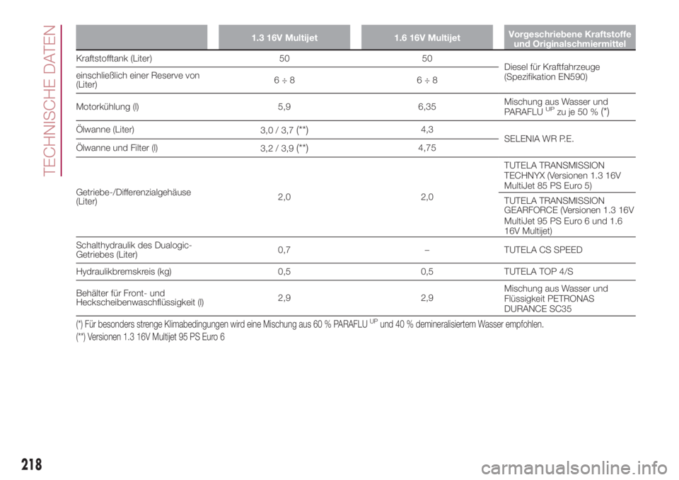 FIAT 500L 2018 Betriebsanleitung (in German) 1.3 16V Multijet 1.6 16V MultijetVorgeschriebene Kraftstoffe
und Originalschmiermittel
Kraftstofftank (Liter) 50 50
Diesel für Kraftfahrzeuge
(Spezifikation EN590) einschließlich einer Reserve von
( FIAT 500L 2018 Betriebsanleitung (in German) 1.3 16V Multijet 1.6 16V MultijetVorgeschriebene Kraftstoffe
und Originalschmiermittel
Kraftstofftank (Liter) 50 50
Diesel für Kraftfahrzeuge
(Spezifikation EN590) einschließlich einer Reserve von
(