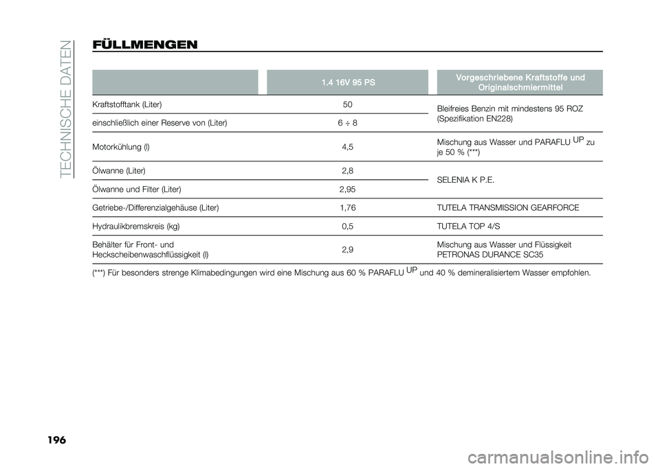 FIAT 500L 2020  Betriebsanleitung (in German) ���)�J�1�-�
��J�1�)��/�&��)�-
���	���
�
����	�� �
�C��G �C�F� �D� �*� ��� ������ �����
� � � ��!�����!�!� �	�
�
�� ����
��������� ������
�