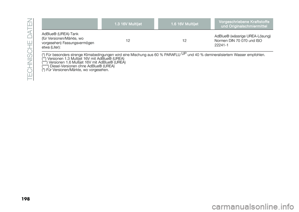 FIAT 500L 2020  Betriebsanleitung (in German) ���)�J�1�-�
��J�1�)��/�&��)�-
��� �C��A �C�F� ��	����+ �� �C��F �C�F� ��	����+ �� ��� ������ �����
� � � ��!�����!�!�
�	�
� �� ����
��������