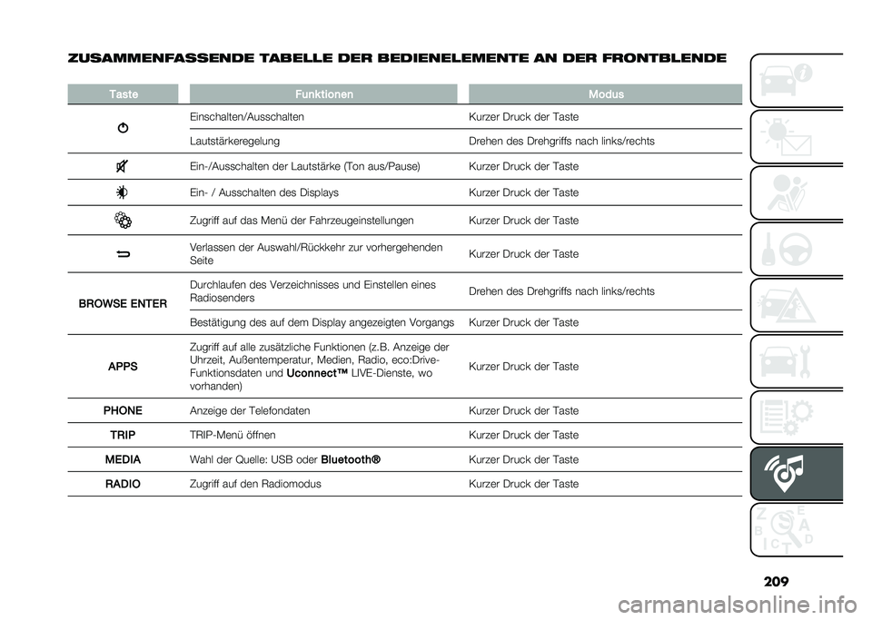 FIAT 500L 2020  Betriebsanleitung (in German) ���
���������������� �����
�
� ��� ��������
������ �� ��� ���
����
����
�
�3���� ��	�
� ����
��
 ����	�
�)���
������	��B�&�