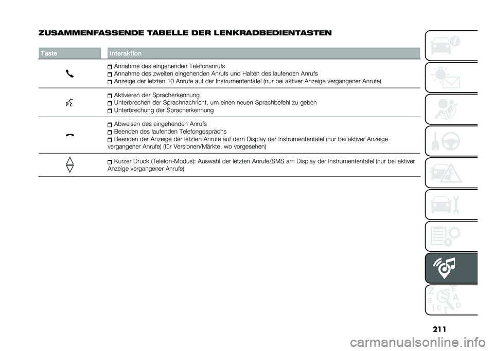 FIAT 500L 2020  Betriebsanleitung (in German) ���
���������������� �����
�
� ��� �
������������������
�
�3���� ��
��� �� ����

�&����� �	 ��	�
 �	����	��	���	� ��	��	����