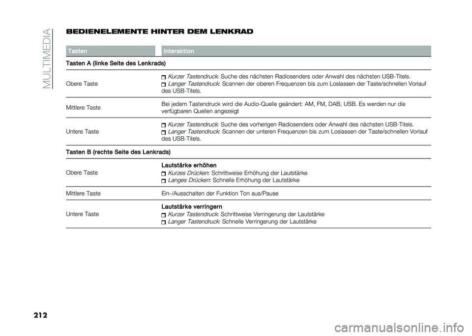 FIAT 500L 2020  Betriebsanleitung (in German) ��*�A���
�*�)�/�
�&
�����������
������ ������ ��� �
������
�
�3�����
 ��
��� �� ����

�3�����
 �" �5���
� � ����� ��� ���
� � ���