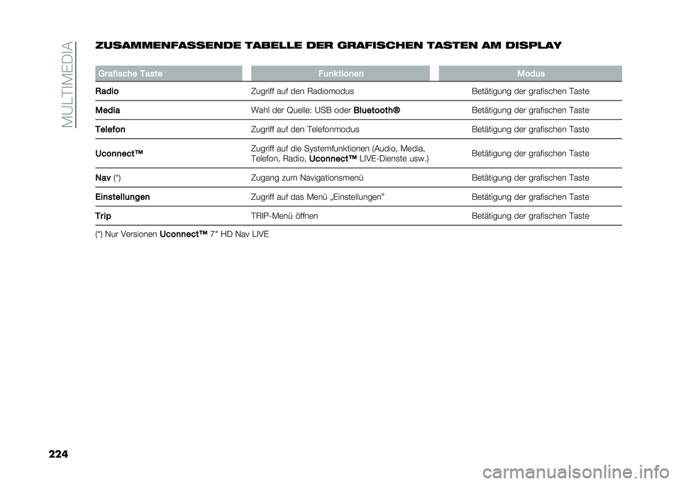 FIAT 500L 2020  Betriebsanleitung (in German) ��*�A���
�*�)�/�
�&
������������������� �����
�
� ��� �	��������� ������ �� �����
��
�
�8� ��!����� �3���� ��	�
� ����
��
 ���