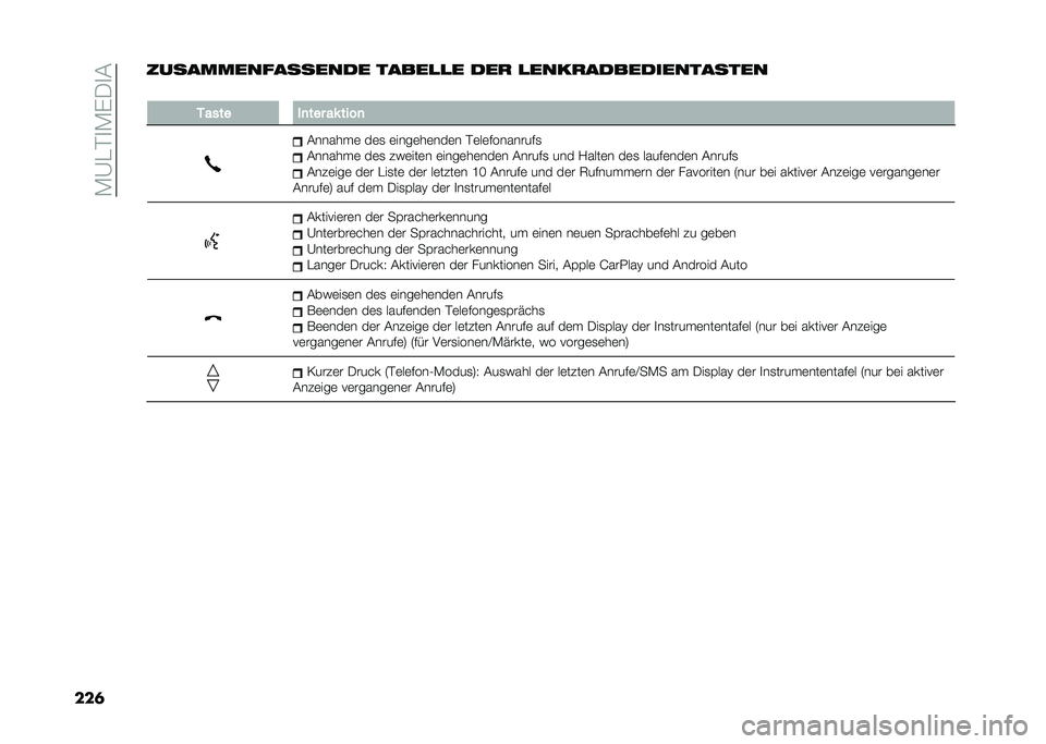 FIAT 500L 2020  Betriebsanleitung (in German) ��*�A���
�*�)�/�
�&
���	���������������� �����
�
� ��� �
������������������
�
�3���� ��
��� �� ����

�&����� �	 ��	�
 �	����	��	�