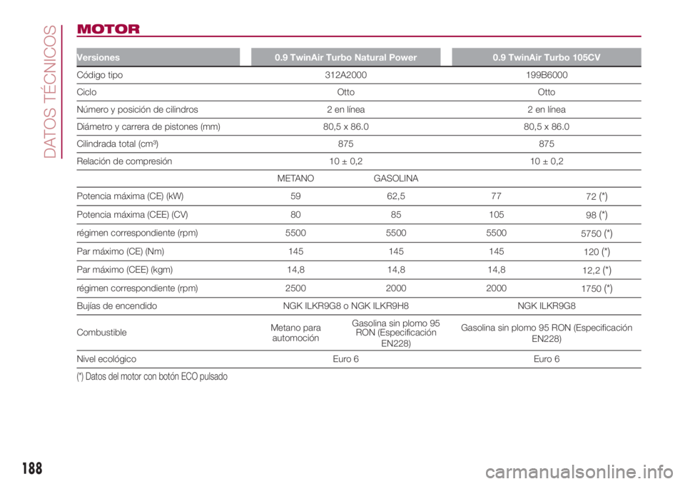 FIAT 500L 2018  Manual de Empleo y Cuidado (in Spanish) MOTOR
Versiones 0.9 TwinAir Turbo Natural Power 0.9 TwinAir Turbo 105CV
Código tipo 312A2000 199B6000
Ciclo Otto Otto
Número y posición de cilindros 2 en línea 2 en línea
Diámetro y carrera de p