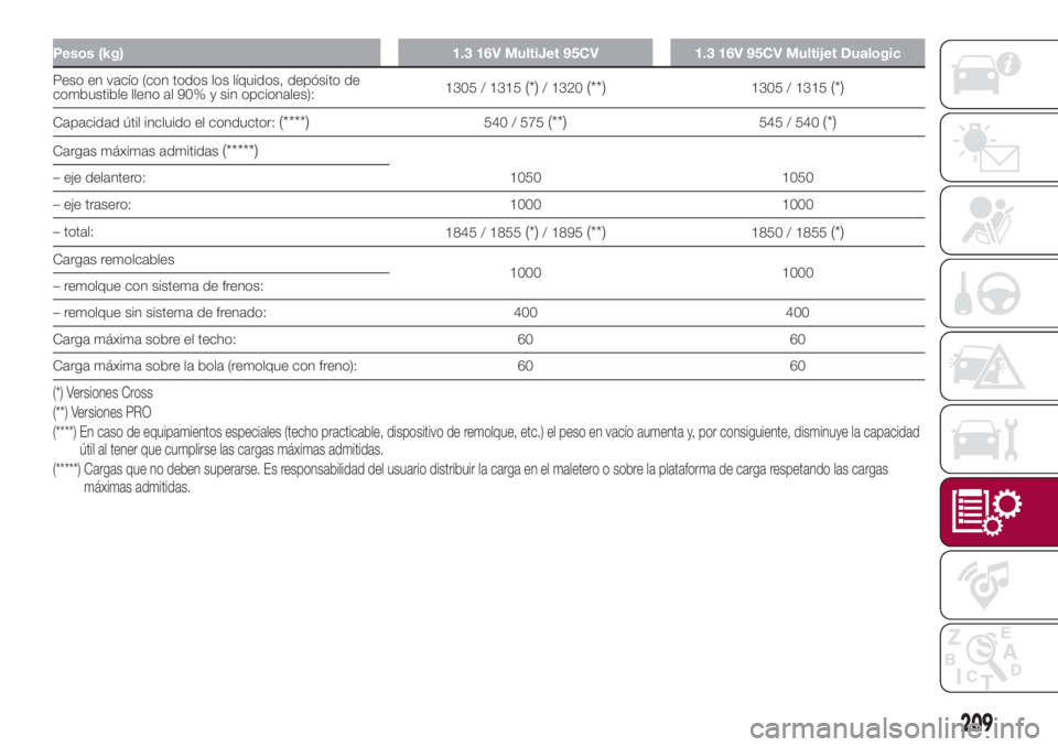 FIAT 500L 2018 Manual de Empleo y Cuidado (in Spanish) Pesos (kg) 1.3 16V MultiJet 95CV 1.3 16V 95CV Multijet Dualogic
Peso en vacío (con todos los líquidos, depósito de
combustible lleno al 90% y sin opcionales):1305 / 1315(*)/ 1320(**)1305 / 1315(*)
FIAT 500L 2018 Manual de Empleo y Cuidado (in Spanish) Pesos (kg) 1.3 16V MultiJet 95CV 1.3 16V 95CV Multijet Dualogic
Peso en vacío (con todos los líquidos, depósito de
combustible lleno al 90% y sin opcionales):1305 / 1315(*)/ 1320(**)1305 / 1315(*)