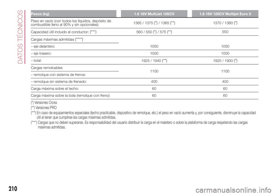 FIAT 500L 2018 Manual de Empleo y Cuidado (in Spanish) Pesos (kg) 1.6 16V MultiJet 105CV 1.6 16V 120CV Multijet Euro 5
Peso en vacío (con todos los líquidos, depósito de
combustible lleno al 90% y sin opcionales):1365 / 1375(*)/ 1365(**)1370 / 1380(*)
FIAT 500L 2018 Manual de Empleo y Cuidado (in Spanish) Pesos (kg) 1.6 16V MultiJet 105CV 1.6 16V 120CV Multijet Euro 5
Peso en vacío (con todos los líquidos, depósito de
combustible lleno al 90% y sin opcionales):1365 / 1375(*)/ 1365(**)1370 / 1380(*)