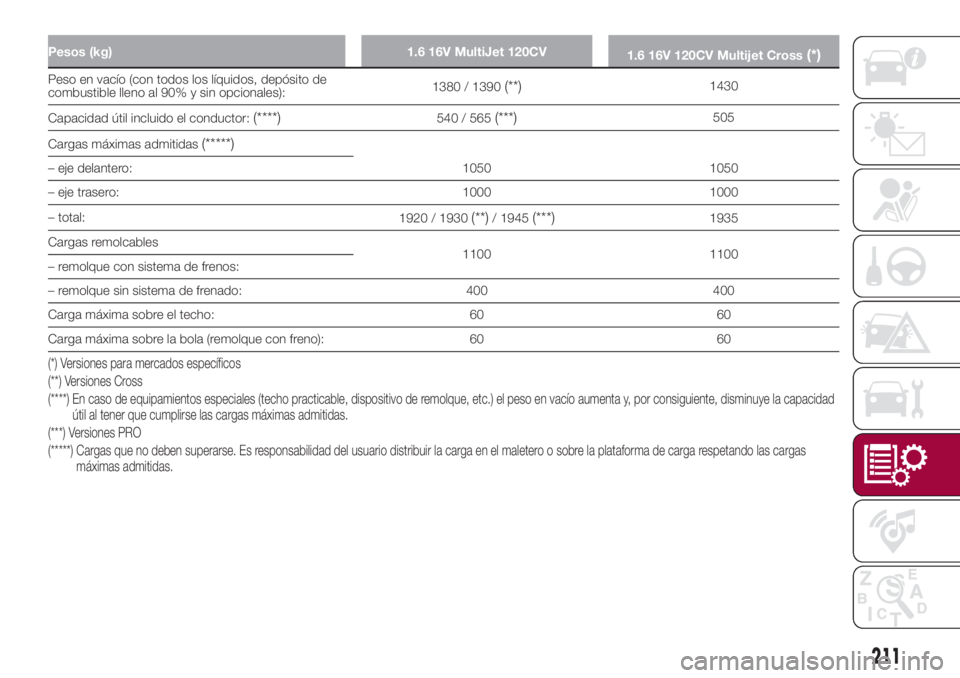 FIAT 500L 2018 Manual de Empleo y Cuidado (in Spanish) Pesos (kg) 1.6 16V MultiJet 120CV
1.6 16V 120CV Multijet Cross(*)
Peso en vacío (con todos los líquidos, depósito de
combustible lleno al 90% y sin opcionales):1380 / 1390(**)1430
Capacidad útil i FIAT 500L 2018 Manual de Empleo y Cuidado (in Spanish) Pesos (kg) 1.6 16V MultiJet 120CV
1.6 16V 120CV Multijet Cross(*)
Peso en vacío (con todos los líquidos, depósito de
combustible lleno al 90% y sin opcionales):1380 / 1390(**)1430
Capacidad útil i
