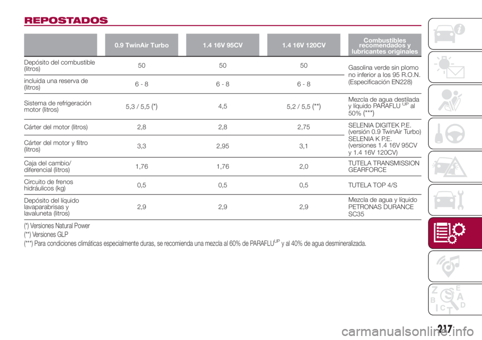FIAT 500L 2018 Manual de Empleo y Cuidado (in Spanish) REPOSTADOS
0.9 TwinAir Turbo 1.4 16V 95CV 1.4 16V 120CVCombustibles
recomendados y
lubricantes originales
Depósito del combustible
(litros)50 50 50
Gasolina verde sin plomo
no inferior a los 95 R.O.N FIAT 500L 2018 Manual de Empleo y Cuidado (in Spanish) REPOSTADOS
0.9 TwinAir Turbo 1.4 16V 95CV 1.4 16V 120CVCombustibles
recomendados y
lubricantes originales
Depósito del combustible
(litros)50 50 50
Gasolina verde sin plomo
no inferior a los 95 R.O.N