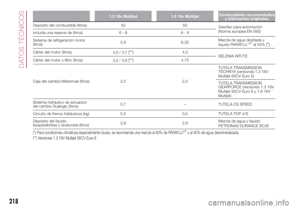 FIAT 500L 2018 Manual de Empleo y Cuidado (in Spanish) 1.3 16v Multijet 1.6 16v MultijetCombustibles recomendados
y lubricantes originales
Depósito del combustible (litros) 50 50
Gasóleo para automoción
(Norma europea EN 590)
incluida una reserva de (l FIAT 500L 2018 Manual de Empleo y Cuidado (in Spanish) 1.3 16v Multijet 1.6 16v MultijetCombustibles recomendados
y lubricantes originales
Depósito del combustible (litros) 50 50
Gasóleo para automoción
(Norma europea EN 590)
incluida una reserva de (l