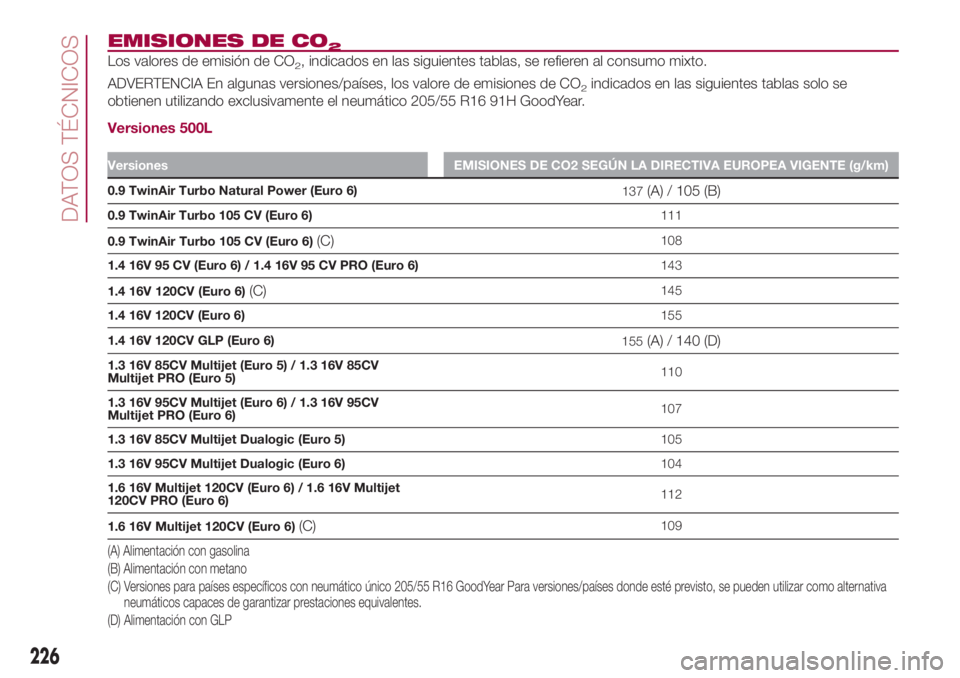 FIAT 500L 2018 Manual de Empleo y Cuidado (in Spanish) EMISIONES DE CO2Los valores de emisión de CO2, indicados en las siguientes tablas, se refieren al consumo mixto.
ADVERTENCIA En algunas versiones/países, los valore de emisiones de CO
2indicados en FIAT 500L 2018 Manual de Empleo y Cuidado (in Spanish) EMISIONES DE CO2Los valores de emisión de CO2, indicados en las siguientes tablas, se refieren al consumo mixto.
ADVERTENCIA En algunas versiones/países, los valore de emisiones de CO
2indicados en