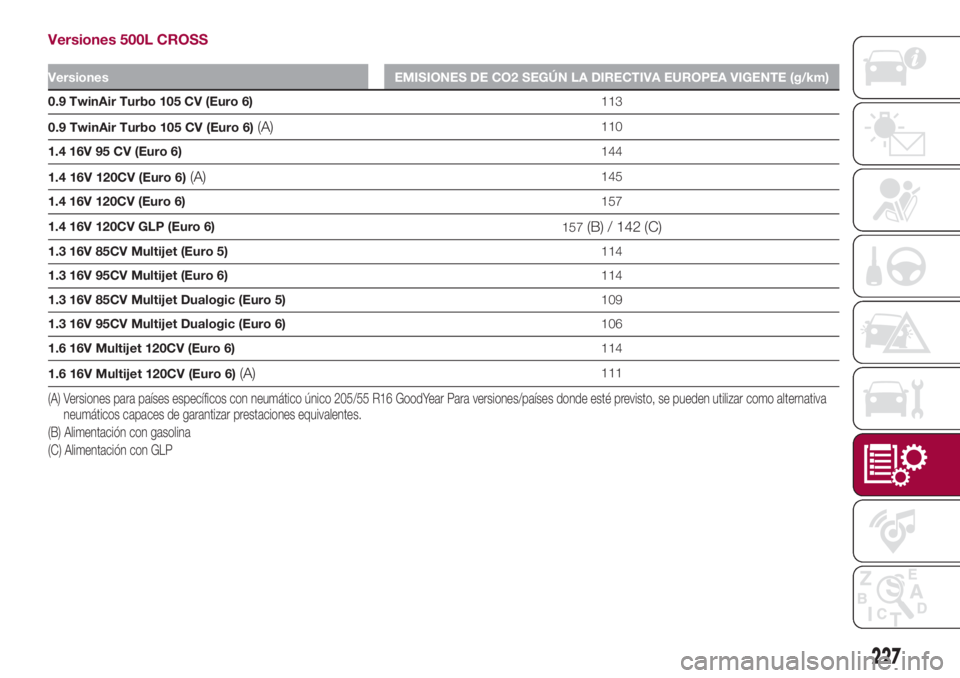 FIAT 500L 2018  Manual de Empleo y Cuidado (in Spanish) Versiones 500L CROSS
Versiones EMISIONES DE CO2 SEGÚN LA DIRECTIVA EUROPEA VIGENTE (g/km)
0.9 TwinAir Turbo 105 CV (Euro 6)113
0.9 TwinAir Turbo 105 CV (Euro 6)
(A)110
1.4 16V 95 CV (Euro 6)144
1.4 1