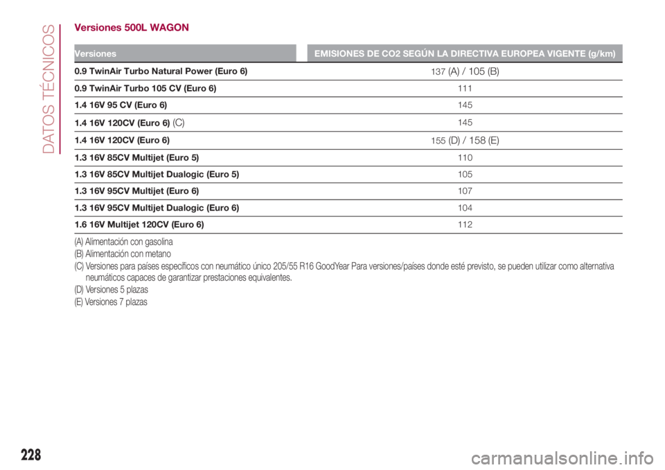 FIAT 500L 2018  Manual de Empleo y Cuidado (in Spanish) Versiones 500L WAGON
Versiones EMISIONES DE CO2 SEGÚN LA DIRECTIVA EUROPEA VIGENTE (g/km)
0.9 TwinAir Turbo Natural Power (Euro 6)
137(A) / 105 (B)
0.9 TwinAir Turbo 105 CV (Euro 6)111
1.4 16V 95 CV 