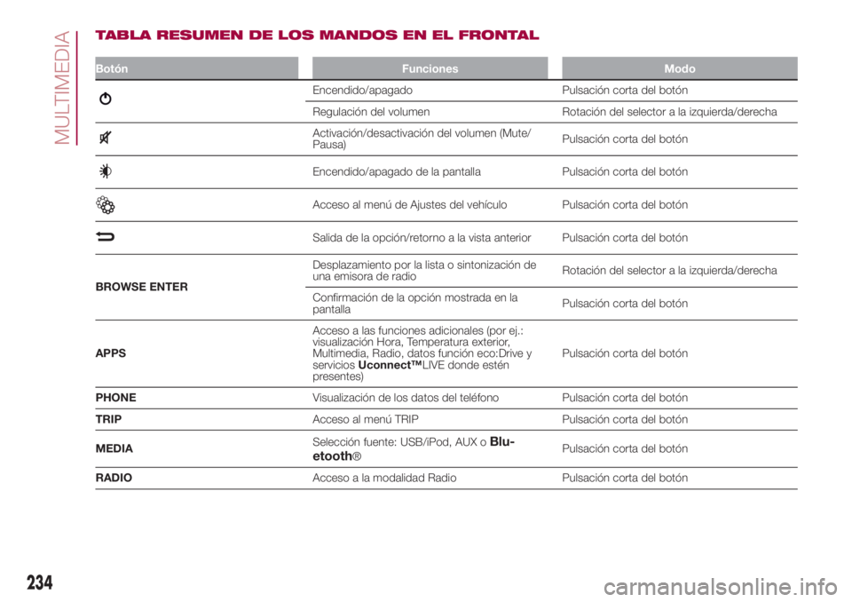 FIAT 500L 2018 Manual de Empleo y Cuidado (in Spanish) TABLA RESUMEN DE LOS MANDOS EN EL FRONTAL
Botón Funciones Modo
Encendido/apagado Pulsación corta del botón
Regulación del volumen Rotación del selector a la izquierda/derecha
Activación/desactiv FIAT 500L 2018 Manual de Empleo y Cuidado (in Spanish) TABLA RESUMEN DE LOS MANDOS EN EL FRONTAL
Botón Funciones Modo
Encendido/apagado Pulsación corta del botón
Regulación del volumen Rotación del selector a la izquierda/derecha
Activación/desactiv
