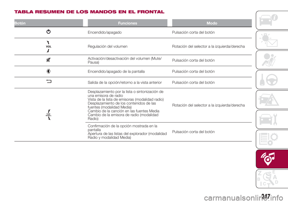 FIAT 500L 2018  Manual de Empleo y Cuidado (in Spanish) TABLA RESUMEN DE LOS MANDOS EN EL FRONTAL
Botón Funciones Modo
Encendido/apagado Pulsación corta del botón
Regulación del volumen Rotación del selector a la izquierda/derecha
Activación/desactiv
