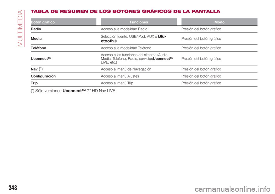 FIAT 500L 2018  Manual de Empleo y Cuidado (in Spanish) TABLA DE RESUMEN DE LOS BOTONES GRÁFICOS DE LA PANTALLA
Botón gráfico Funciones Modo
RadioAcceso a la modalidad Radio Presión del botón gráfico
MediaSelección fuente: USB/iPod, AUX o
Blu-
etoot
