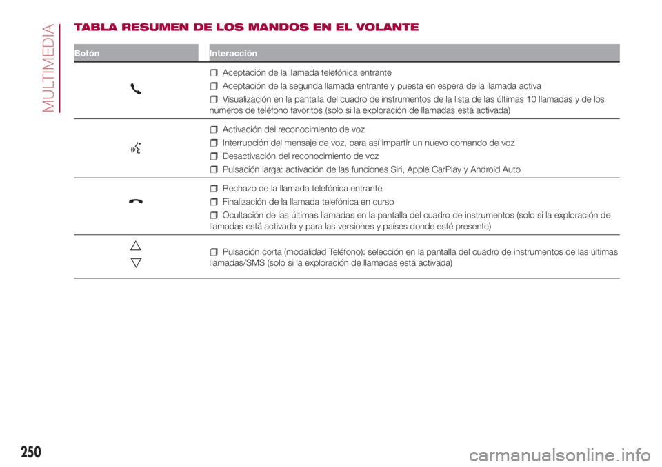 FIAT 500L 2018 Manual de Empleo y Cuidado (in Spanish) TABLA RESUMEN DE LOS MANDOS EN EL VOLANTE
Botón Interacción
Aceptación de la llamada telefónica entrante
Aceptación de la segunda llamada entrante y puesta en espera de la llamada activa
Visualiz FIAT 500L 2018 Manual de Empleo y Cuidado (in Spanish) TABLA RESUMEN DE LOS MANDOS EN EL VOLANTE
Botón Interacción
Aceptación de la llamada telefónica entrante
Aceptación de la segunda llamada entrante y puesta en espera de la llamada activa
Visualiz