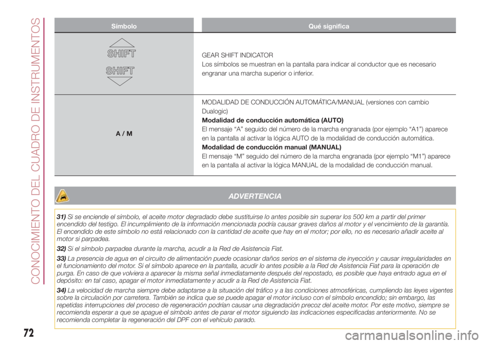 FIAT 500L 2018 Manual de Empleo y Cuidado (in Spanish) Símbolo Qué significa
GEAR SHIFT INDICATOR
Los símbolos se muestran en la pantalla para indicar al conductor que es necesario
engranar una marcha superior o inferior.
A/MMODALIDAD DE CONDUCCIÓN AU FIAT 500L 2018 Manual de Empleo y Cuidado (in Spanish) Símbolo Qué significa
GEAR SHIFT INDICATOR
Los símbolos se muestran en la pantalla para indicar al conductor que es necesario
engranar una marcha superior o inferior.
A/MMODALIDAD DE CONDUCCIÓN AU