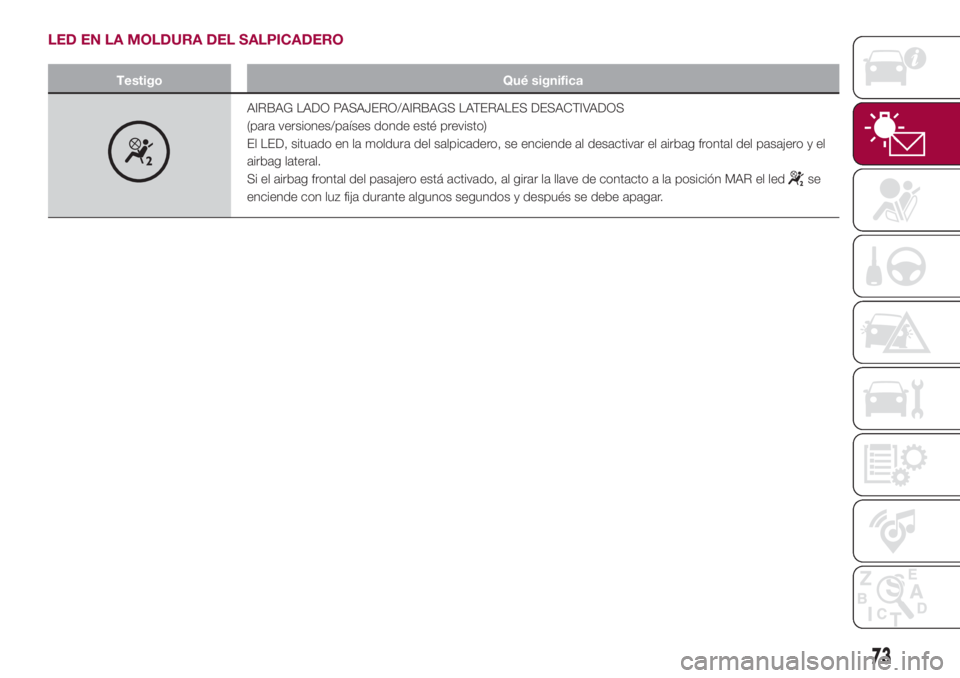 FIAT 500L 2018  Manual de Empleo y Cuidado (in Spanish) LED EN LA MOLDURA DEL SALPICADERO
Testigo Qué significa
AIRBAG LADO PASAJERO/AIRBAGS LATERALES DESACTIVADOS
(para versiones/países donde esté previsto)
El LED, situado en la moldura del salpicadero