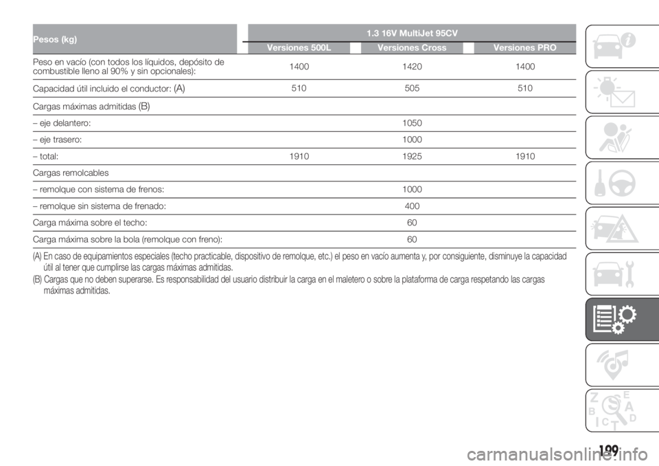 FIAT 500L 2019  Manual de Empleo y Cuidado (in Spanish) Pesos (kg)1.3 16V MultiJet 95CV
Versiones 500L Versiones Cross Versiones PRO
Peso en vacío (con todos los líquidos, depósito de
combustible lleno al 90% y sin opcionales):1400 1420 1400
Capacidad 