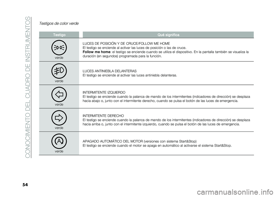 FIAT 500L 2020  Manual de Empleo y Cuidado (in Spanish) ��*�0�1�0�*�@�)�@��1�(�0������*�=�9��%�0�����@�1�<�(�%�=�)��1�(�0�<
��
�(������� �� ����� �����
� �.�����$�	 �3��( ���$�
����
�
�����
��=�*��< ��