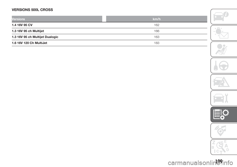FIAT 500L 2019  Notice dentretien (in French) VERSIONS 500L CROSS
Versionskm/h
1.4 16V 95 CV162
1.3 16V 95 ch Multijet166
1.3 16V 95 ch Multijet Dualogic163
1.6 16V 120 Ch MultiJet183
199 