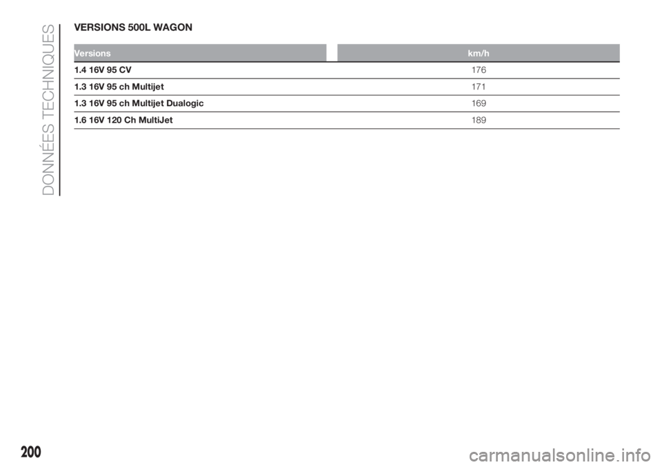 FIAT 500L 2019  Notice dentretien (in French) VERSIONS 500L WAGON
Versionskm/h
1.4 16V 95 CV176
1.3 16V 95 ch Multijet171
1.3 16V 95 ch Multijet Dualogic169
1.6 16V 120 Ch MultiJet189
200
DONNÉES TECHNIQUES 